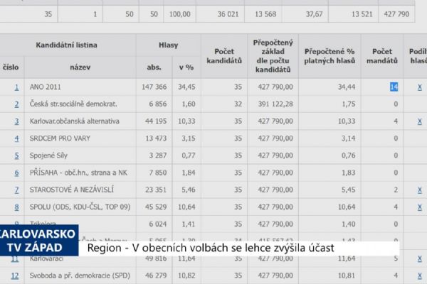 Region: V obecních volbách se lehce zvýšila účast (TV Západ)
