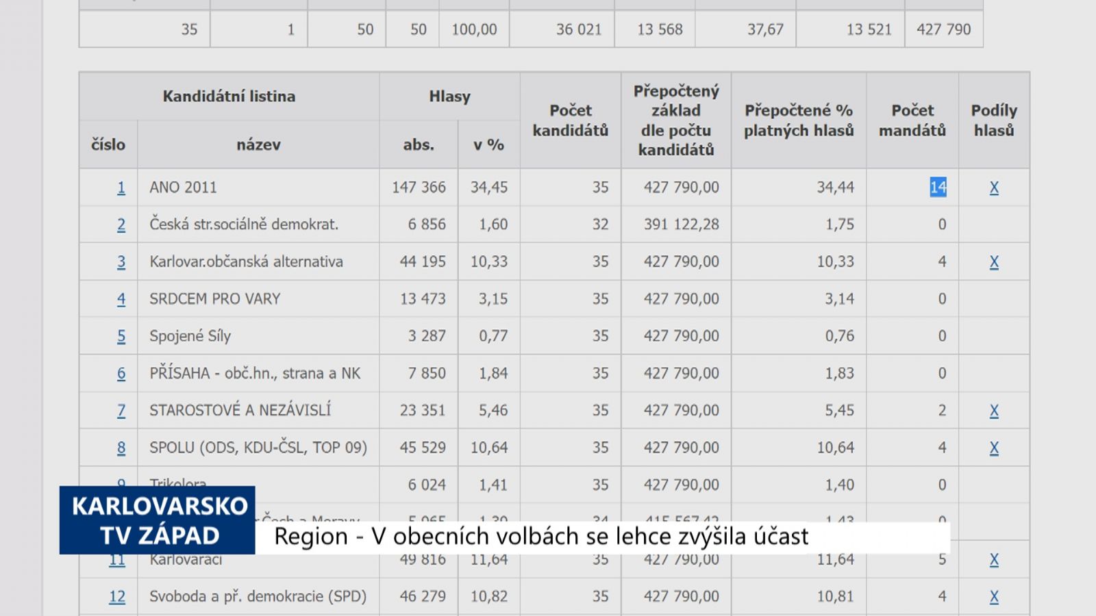 Region: V obecních volbách se lehce zvýšila účast (TV Západ)